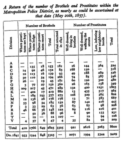 Datos relativos a la cantidad de burdeles y prostitutas en el Distrito